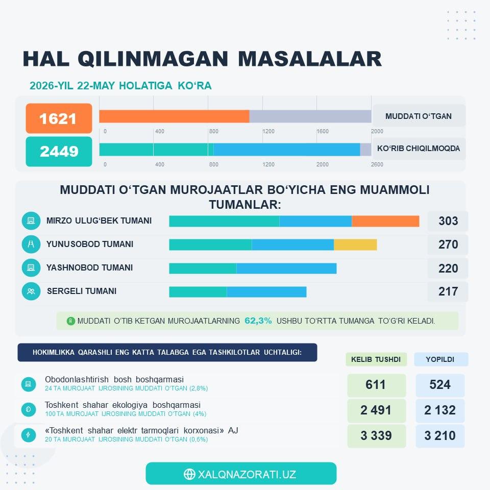 По состоянию на 22 мая показатели портала «Xalq nazorati»