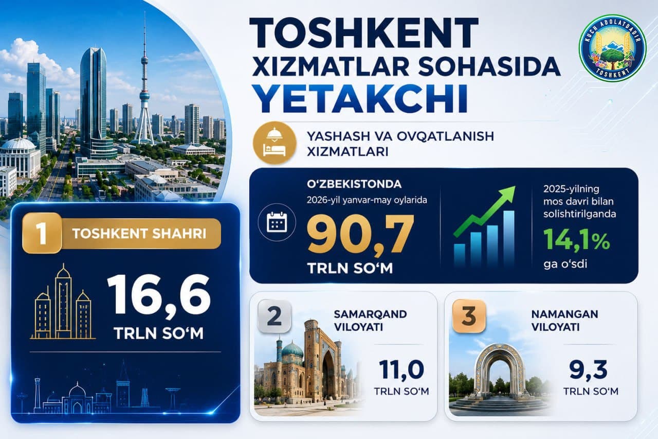 Яшаш ва овқатланиш хизматлари бўйича Тошкент 1-ўринда