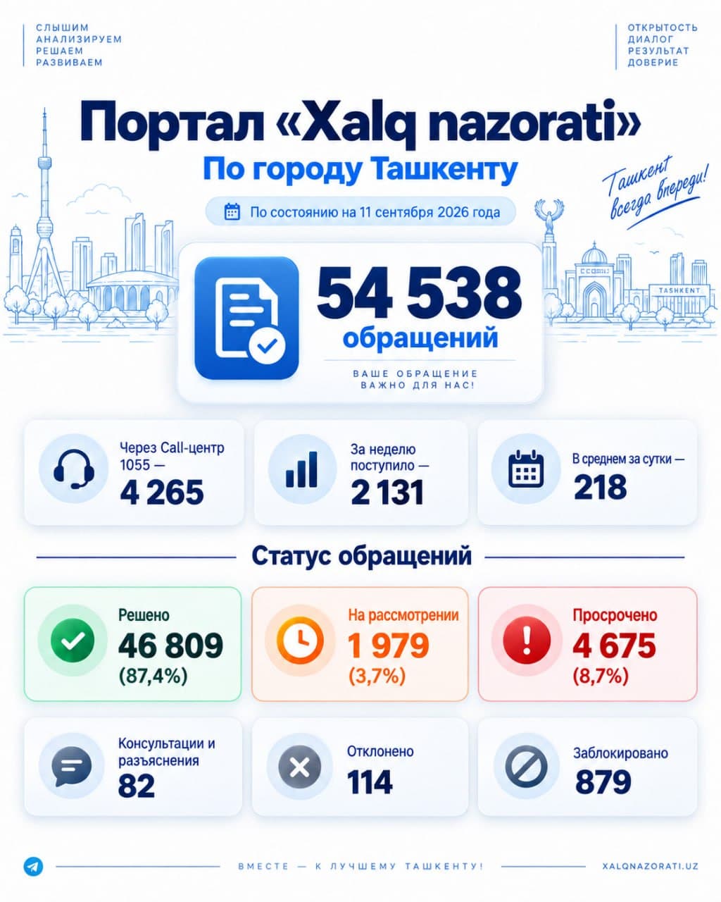 11-сентябр ҳолатига кўра «Халқ назорати» портали кўрсаткичлари